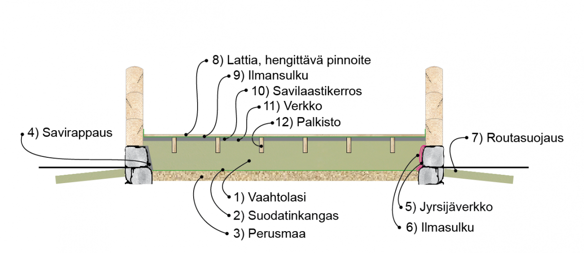 Vaahtolasi, leikkauskuva alapohjarakenteesta